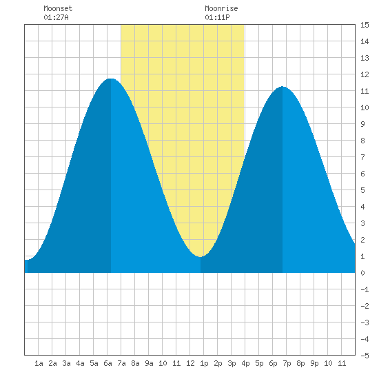 Winterport tide chart for Monday, December 13, 2021
