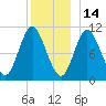 Winterport tide chart for Tuesday, December 14, 2021