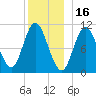 Winterport tide chart for Thursday, December 16, 2021