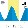 Winterport tide chart for Saturday, December 18, 2021