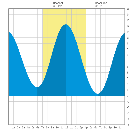 Winterport tide chart for Tuesday, December 21, 2021