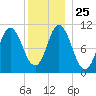 Winterport tide chart for Saturday, December 25, 2021