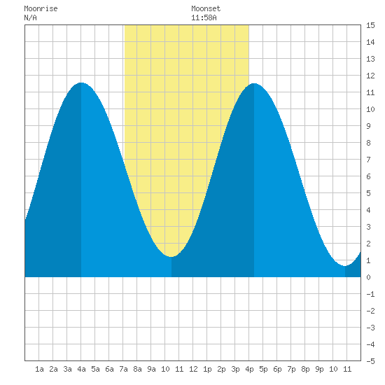 Winterport tide chart for Monday, December 27, 2021
