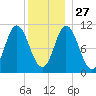 Winterport tide chart for Monday, December 27, 2021