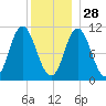Winterport tide chart for Tuesday, December 28, 2021