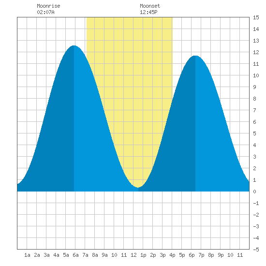 Winterport tide chart for Wednesday, December 29, 2021