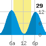 Winterport tide chart for Wednesday, December 29, 2021