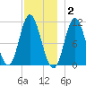 Winterport tide chart for Thursday, December 2, 2021