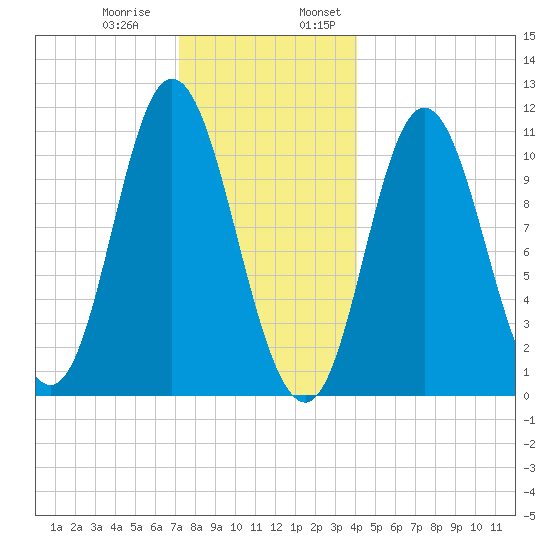 Winterport tide chart for Thursday, December 30, 2021