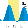 Winterport tide chart for Friday, December 31, 2021
