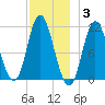 Winterport tide chart for Friday, December 3, 2021