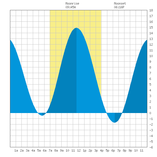 Winterport tide chart for Monday, December 6, 2021