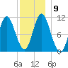 Winterport tide chart for Thursday, December 9, 2021