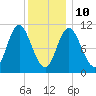 Winterport tide chart for Monday, January 10, 2022