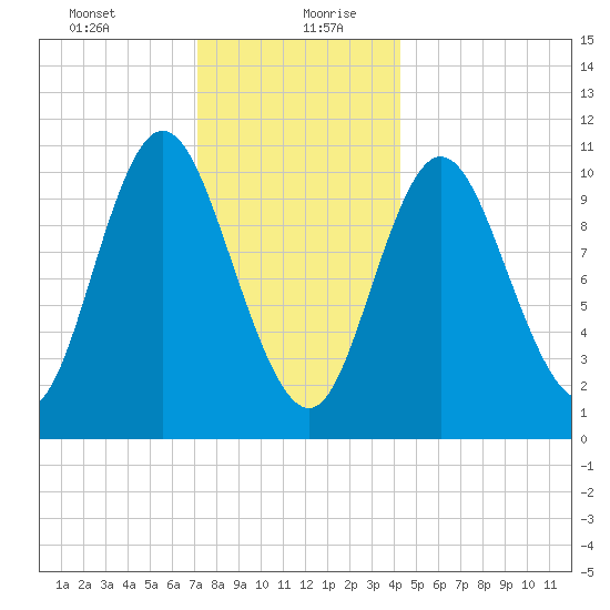 Winterport tide chart for Tuesday, January 11, 2022