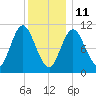 Winterport tide chart for Tuesday, January 11, 2022