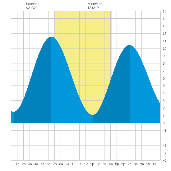 Winterport tide chart for Wednesday, January 12, 2022