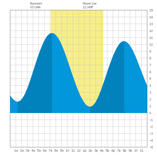 Winterport tide chart for Thursday, January 13, 2022