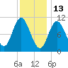 Winterport tide chart for Thursday, January 13, 2022