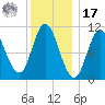 Winterport tide chart for Monday, January 17, 2022