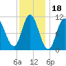 Winterport tide chart for Tuesday, January 18, 2022