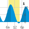 Winterport tide chart for Saturday, January 1, 2022