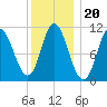 Winterport tide chart for Thursday, January 20, 2022