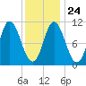 Winterport tide chart for Monday, January 24, 2022