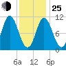 Winterport tide chart for Tuesday, January 25, 2022