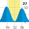 Winterport tide chart for Thursday, January 27, 2022
