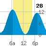 Winterport tide chart for Friday, January 28, 2022