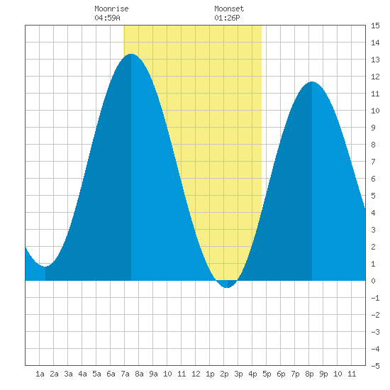 Winterport tide chart for Saturday, January 29, 2022