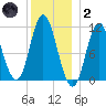 Winterport tide chart for Sunday, January 2, 2022