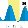 Winterport tide chart for Sunday, January 30, 2022