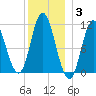 Winterport tide chart for Monday, January 3, 2022