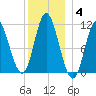 Winterport tide chart for Tuesday, January 4, 2022