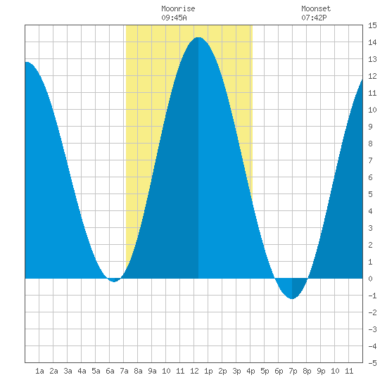 Winterport tide chart for Wednesday, January 5, 2022