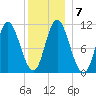 Winterport tide chart for Friday, January 7, 2022