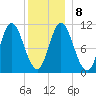 Winterport tide chart for Saturday, January 8, 2022