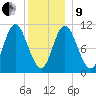 Winterport tide chart for Sunday, January 9, 2022