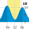 Winterport tide chart for Thursday, February 10, 2022