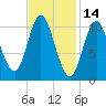 Winterport tide chart for Monday, February 14, 2022