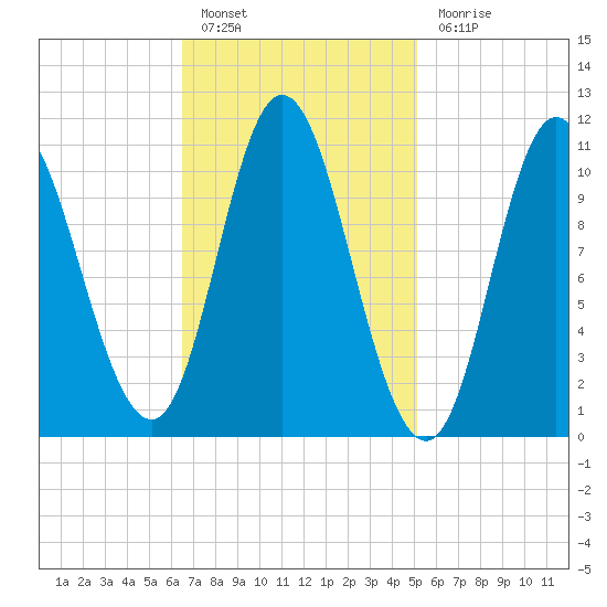 Winterport tide chart for Thursday, February 17, 2022