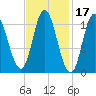 Winterport tide chart for Thursday, February 17, 2022