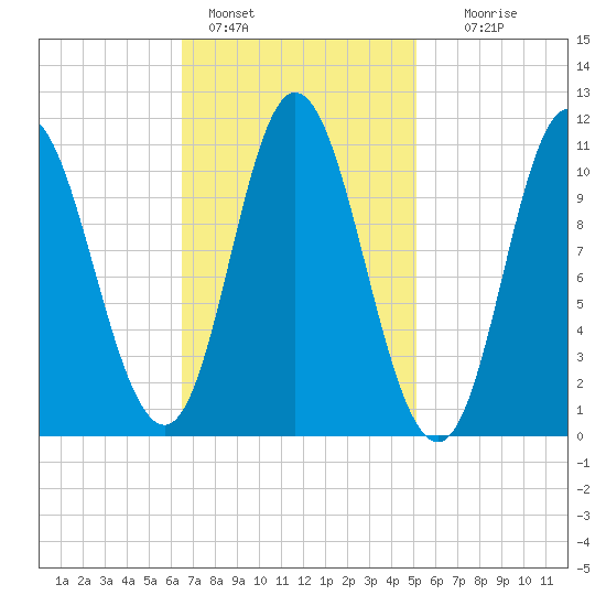 Winterport tide chart for Friday, February 18, 2022