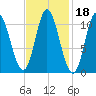 Winterport tide chart for Friday, February 18, 2022