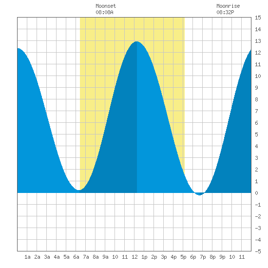 Winterport tide chart for Saturday, February 19, 2022