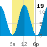 Winterport tide chart for Saturday, February 19, 2022