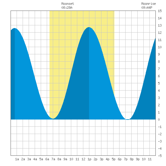 Winterport tide chart for Sunday, February 20, 2022