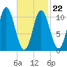 Winterport tide chart for Tuesday, February 22, 2022